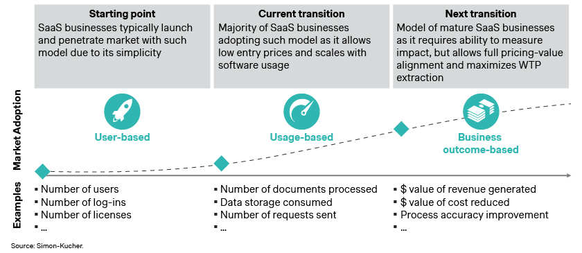 Innovation In Saas Revenue Models Innovation In Saas Revenue Models
